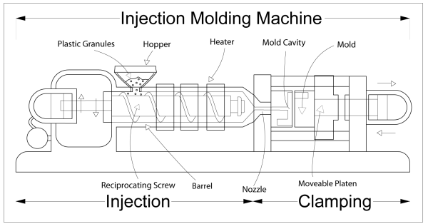 An image of the plastic injection molding process